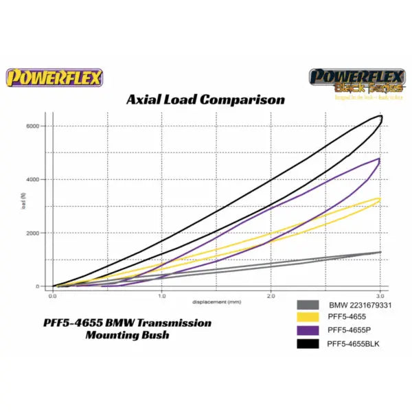 Powerflex PU Buchsen Getriebelager für diverse BMW außer xDrive - PFF5-4655 Powerflex